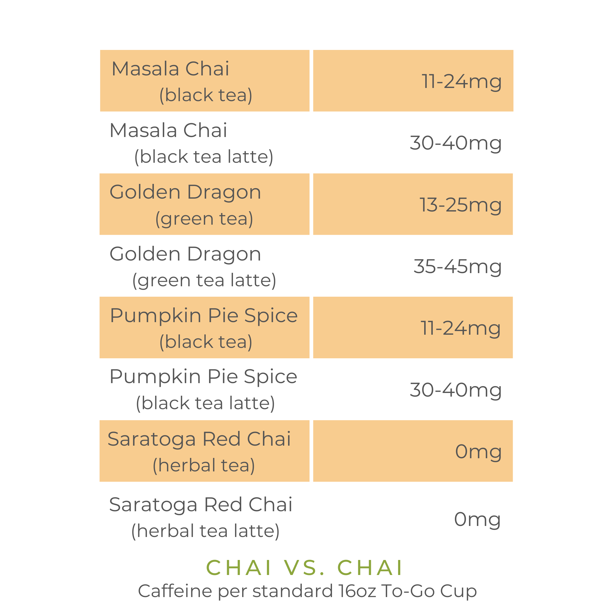 Caffeine content in chai. Masala Chai (black tea) has 11-24 mg caffeine. Masala chai (black tea latte) has 30-40 mg caffeine. Golden Dragon green tea chai has 12-25 mg caffeine. Golden Dragon green tea latte has 35-45 mg caffeine. Pumpkin Pie Spice black tea chai has 11-24 mg caffeine. Pumpkin Pie Spice black tea chai latte has 30-40 mg caffeine. Saratoga Red Chai herbal tea and herbal tea latte has 0 mg caffeine. 