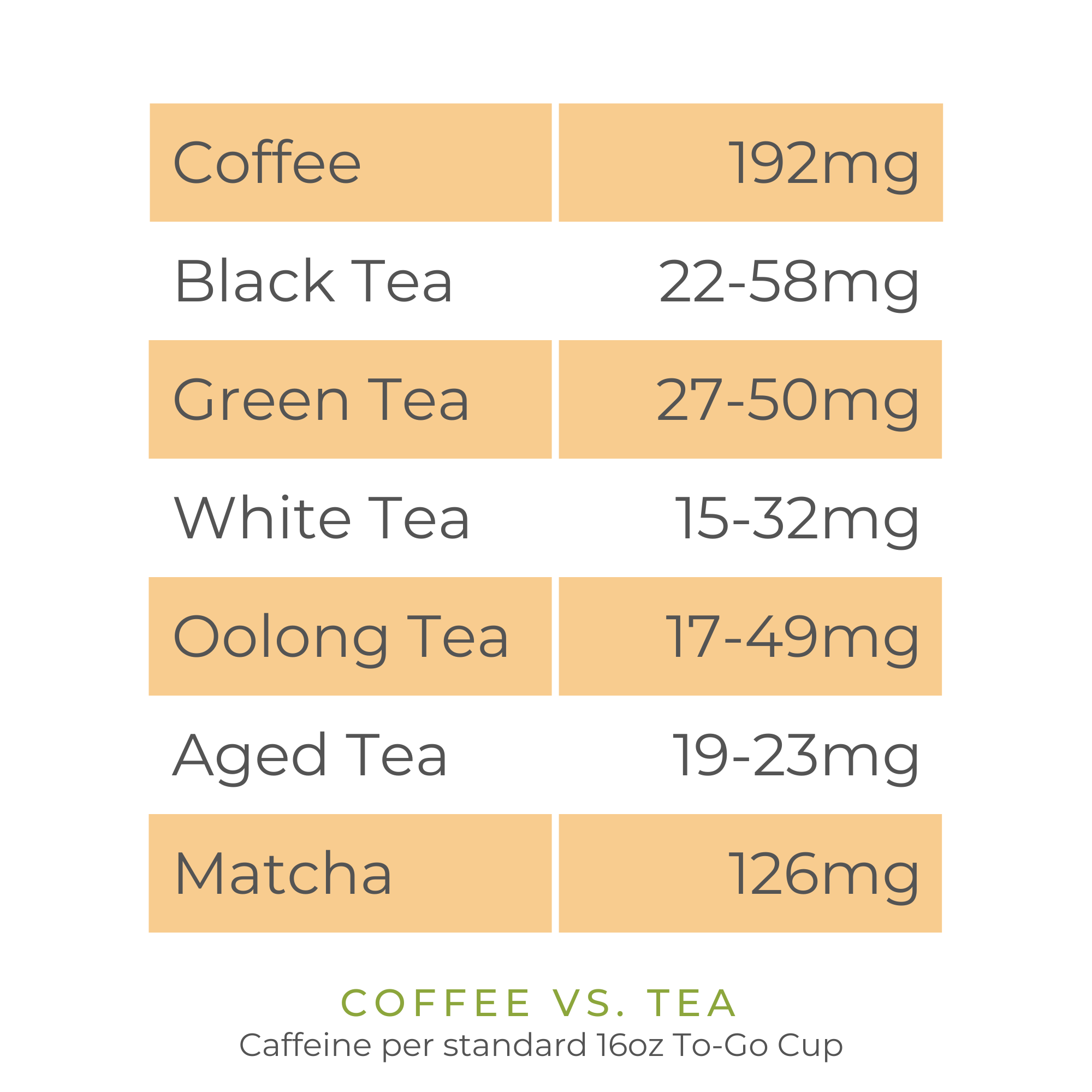 caffeine content in coffee versus tea. Caffeine in coffee equals 192 mg. Caffeine in Black tea equals 22-58 mg. Caffeine in Green Tea equals 27-50 mg. Caffeine in White Tea equals 15-32 mg. Caffeine in Oolong Tea equals 17-49 mg. Caffeine in Aged Tea equals 19-23 mg. Caffeine in matcha equals 126 mg. 