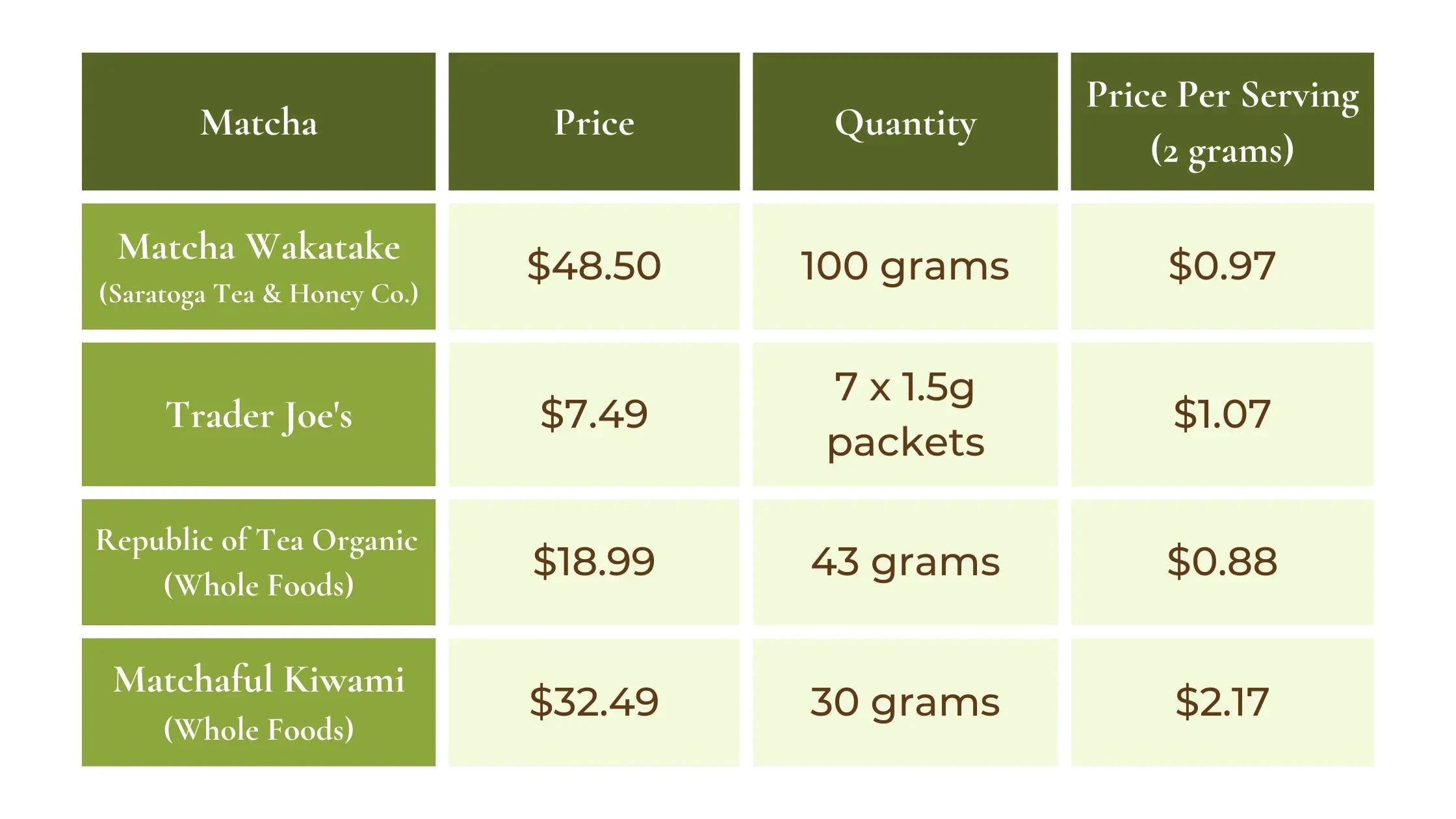 Matcha Comparison - Matcha Wakatake vs. Whole Foods & Trader Joe's ...