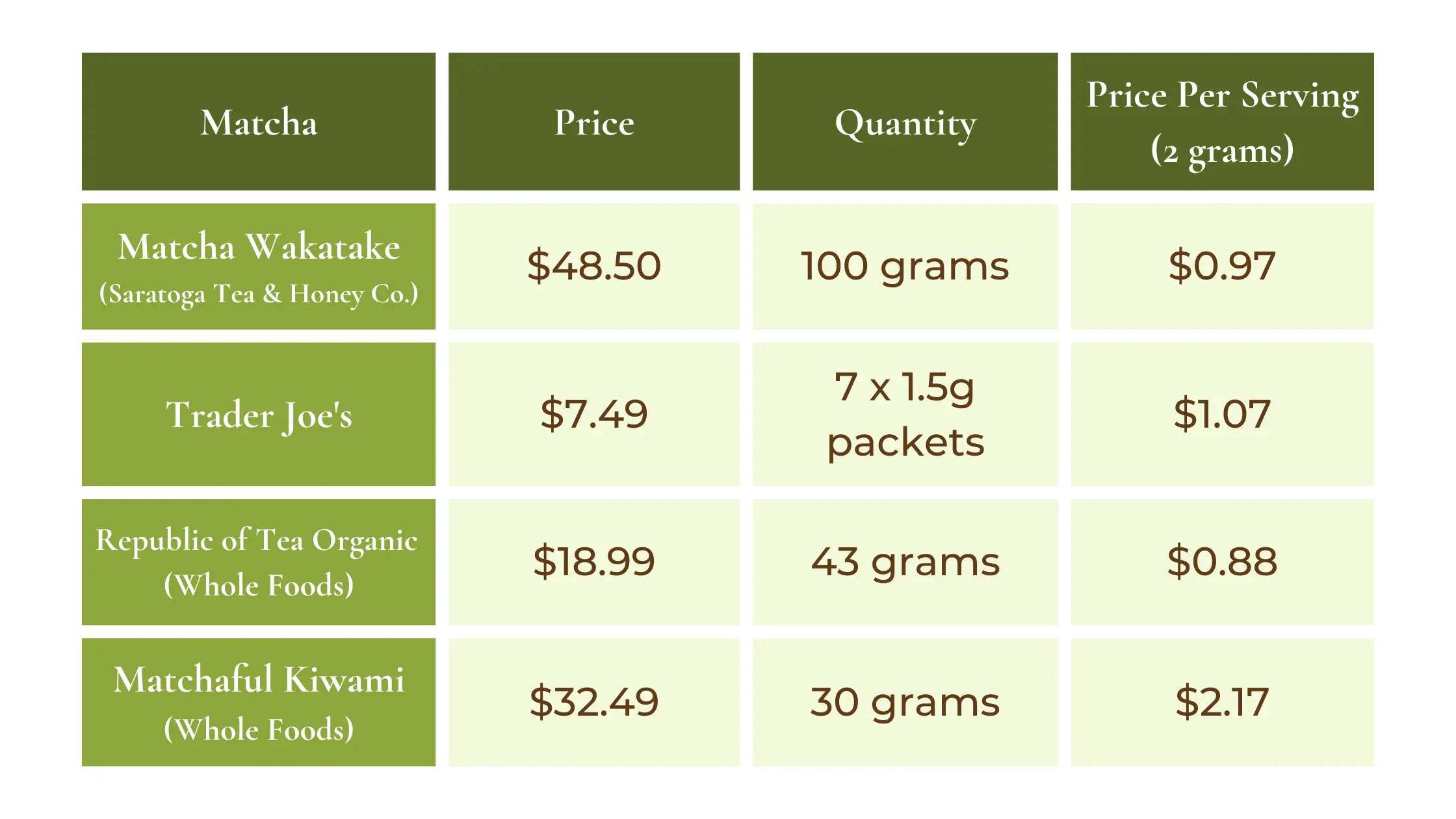 Chart showing Matcha prices per serving. Matcha Wakatake ($0.97/per serving), Trader Joe's ($1.07/serving), Republic of Tea Organic ($0.88/serving), Matchaful Kiwami ($2.17/serving)